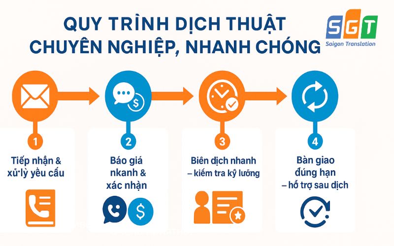 Dịch thuật Sài Gòn cung cấp quy trình dịch thuật tiếng Đức tại Quảng Trị nhanh chóng, chính xác 