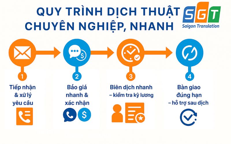 Quy trình dịch tiếng Nga tại Quảng Trị của Dịch thuật Sài Gòn