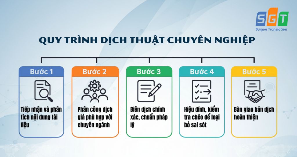 Dịch thuật Sài Gòn áp dụng quy trình dịch thuật tiếng Anh tại Đồng Nai chặt chẽ chuyên nghiệp