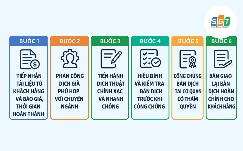 Quy trình dịch tiếng Nhật tại Quảng Trị của Dịch thuật Sài Gòn