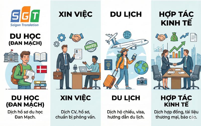 Dịch thuật tiếng Đan Mạch ngày càng trở nên phổ biến với mọi người trong học tập, đời sống và công việc
