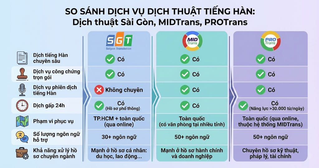 Bảng so sánh các địa chỉ dịch thuật tiếng Hàn