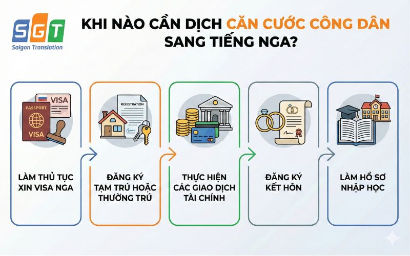 Dịch căn cước công dân tiếng Nga chuyên nghiệp 