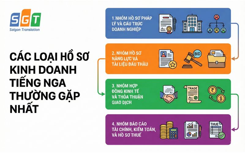 Dịch hồ sơ kinh doanh tiếng Nga thường gặp 
