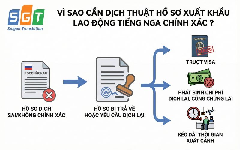 Dịch thuật hồ sơ xuất khẩu lao động tiếng Nga chuyên nghiệp đảm bảo hồ sơ chính xác