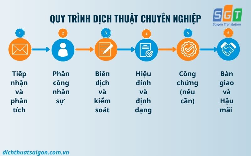Quy trình dịch giấy khai sinh tiếng Trung chuyên nghiệp, chất lượng 