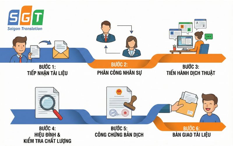 Dịch bằng cấp tiếng Nga