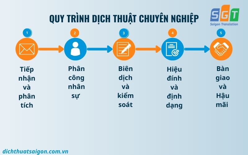 Quy trình dịch giấy chứng nhận độc thân tiếng Trung chuyên nghiệp, nhanh chóng