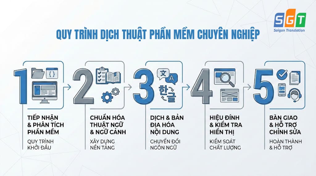 Quy trình dịch phần mềm sang tiếng Hàn chuyên nghiệp tại Dịch thuật Sài Gòn