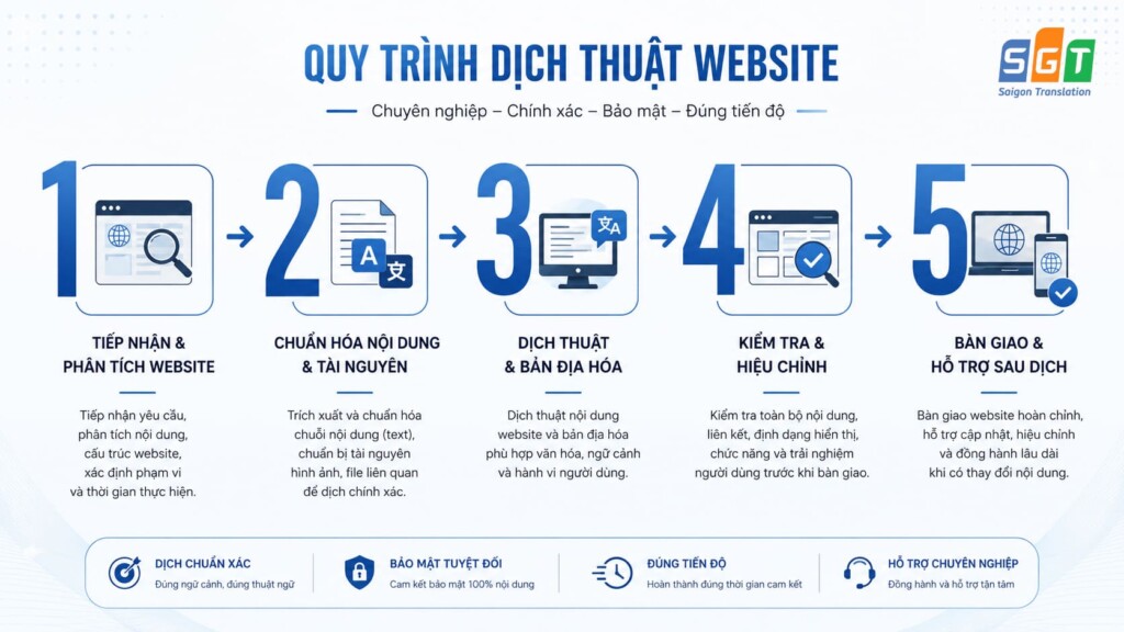 Quy trình dịch thuật website tiếng Lào chuyên nghiệp 